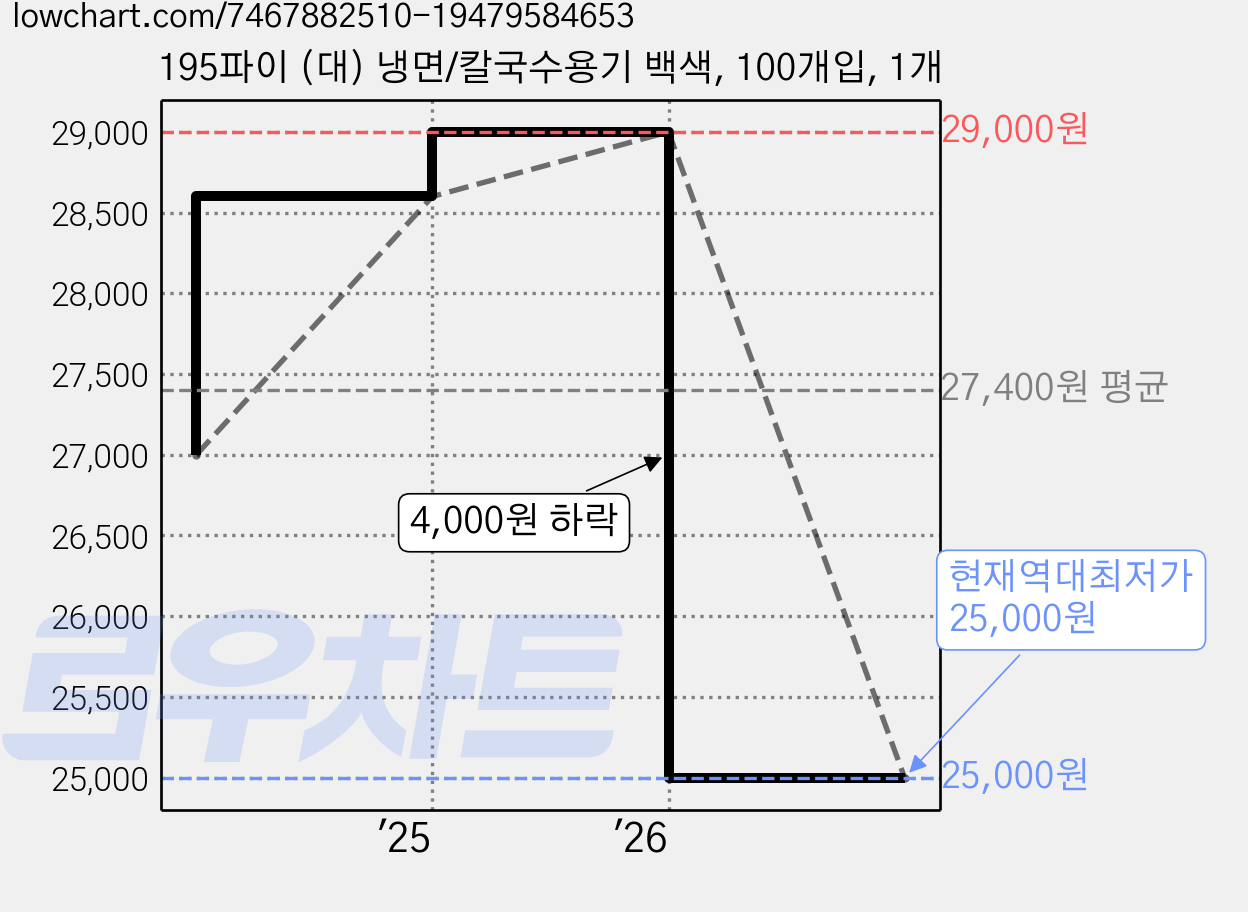 195파이 (대) 냉면/칼국수용기 백색, 100개입, 1개 가격 변동 차트, 현재가 25,000원, 역대최저가