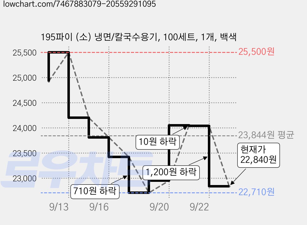 195파이 (소) 냉면/칼국수용기, 100세트, 1개, 백색 가격 변동 차트, 현재가 22,840원, 관측 최저가 22,710원