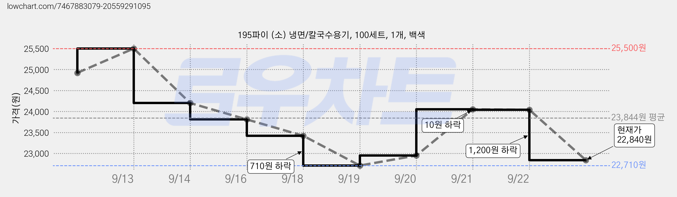 195파이 (소) 냉면/칼국수용기, 100세트, 1개, 백색 가격 변동 차트, 현재가 22,840원, 관측 최저가 22,710원