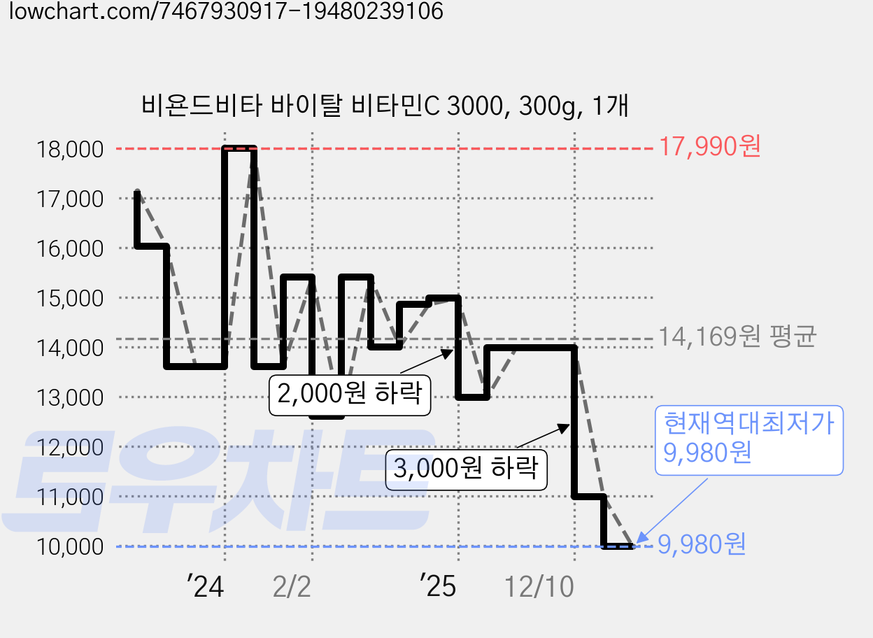 비욘드비타 바이탈 비타민C 3000, 300g, 1개 가격 변동 차트, 현재가 9,980원, 역대최저가
