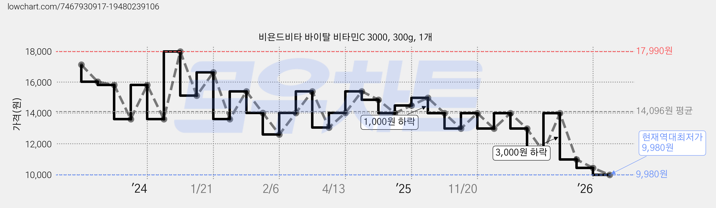 비욘드비타 바이탈 비타민C 3000, 300g, 1개 가격 변동 차트, 현재가 9,980원, 역대최저가