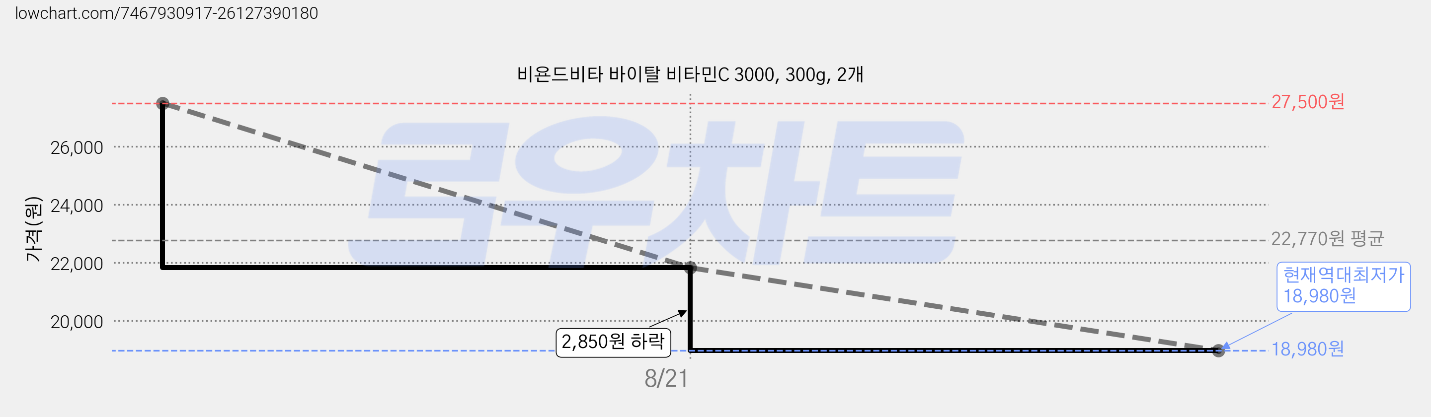비욘드비타 바이탈 비타민C 3000, 300g, 2개 가격 변동 차트, 현재가 18,980원, 역대최저가