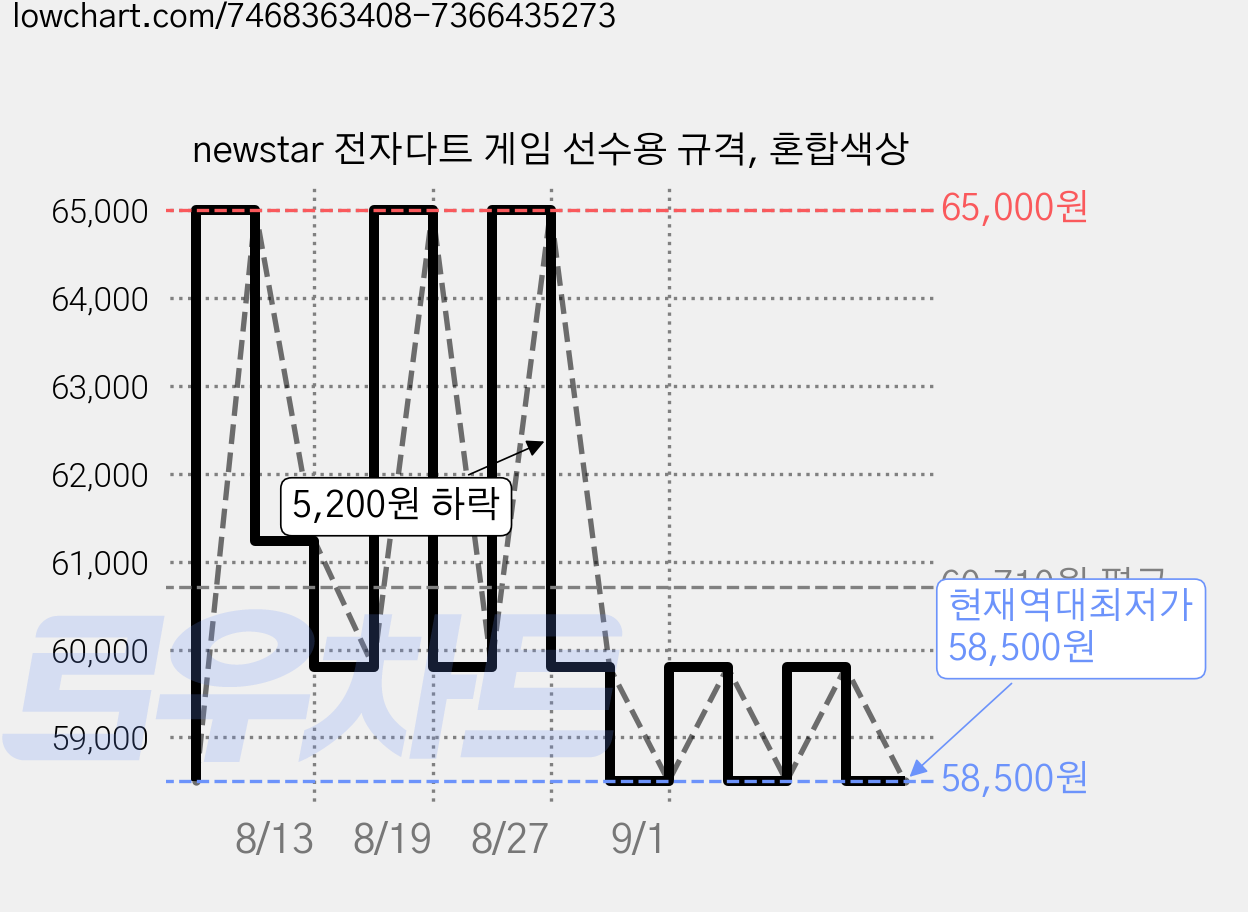 newstar 전자다트 게임 선수용 규격, 혼합색상 가격 변동 차트, 현재가 58,500원, 역대최저가