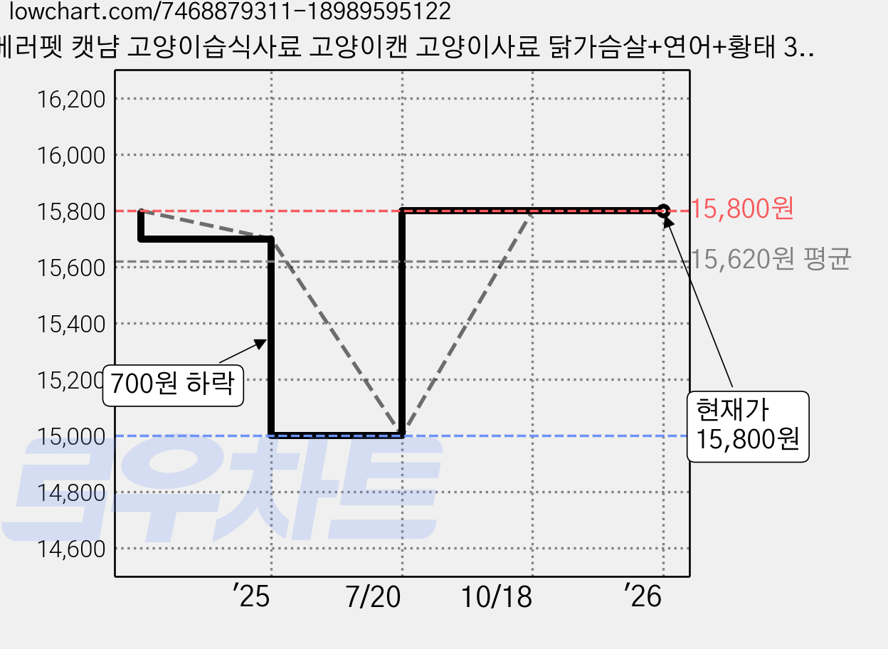 베러펫 캣냠 고양이습식사료 고양이캔 고양이사료 닭가슴살+연어+황태 30g 12개 가격 변동 차트, 현재가 15,800원, 관측 최저가 15,000원