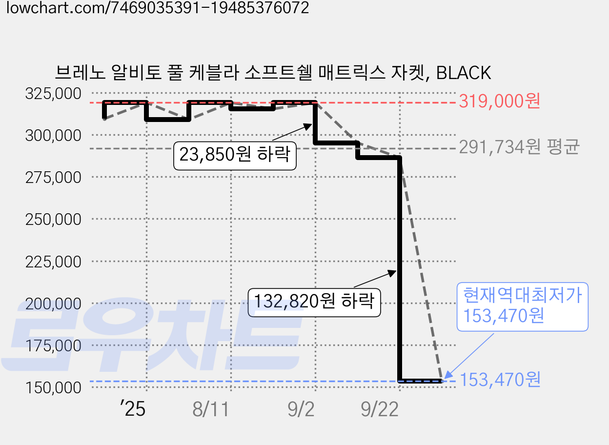 브레노 알비토 풀 케블라 소프트쉘 매트릭스 자켓, BLACK 가격 변동 차트, 현재가 153,470원, 역대최저가
