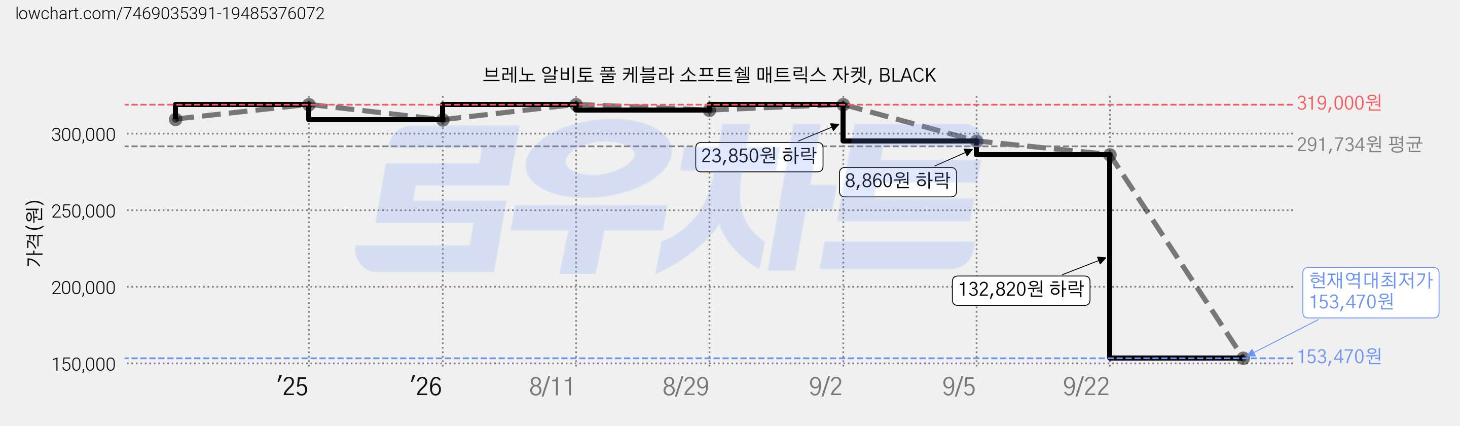 브레노 알비토 풀 케블라 소프트쉘 매트릭스 자켓, BLACK 가격 변동 차트, 현재가 153,470원, 역대최저가