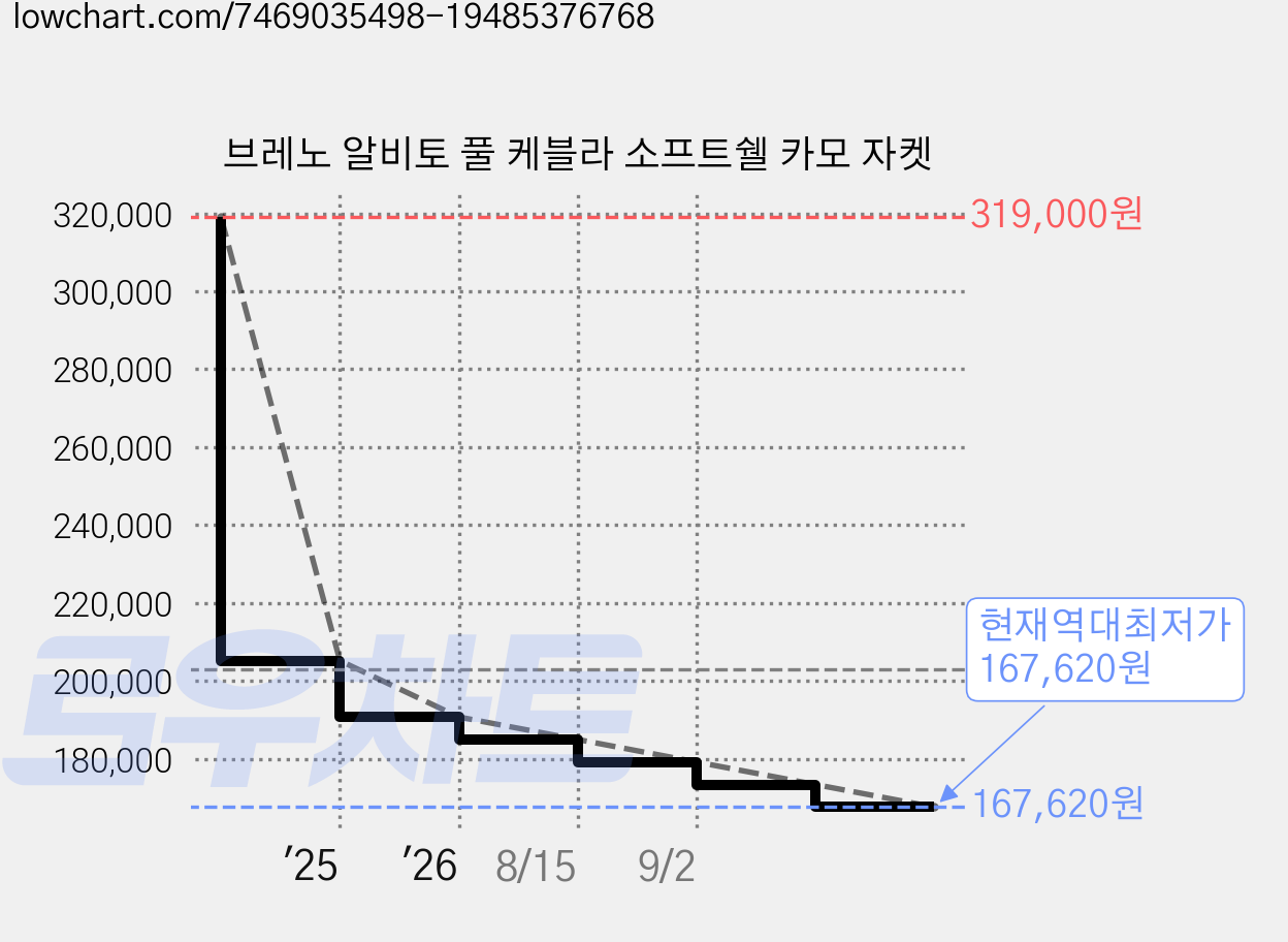 브레노 알비토 풀 케블라 소프트쉘 카모 자켓 가격 변동 차트, 현재가 167,620원, 역대최저가