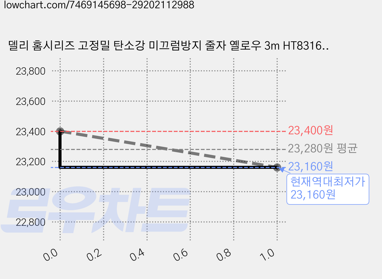 델리 홈시리즈 고정밀 탄소강 미끄럼방지 줄자 옐로우 3m HT8316C, 6개 가격 변동 차트, 현재가 23,160원, 역대최저가