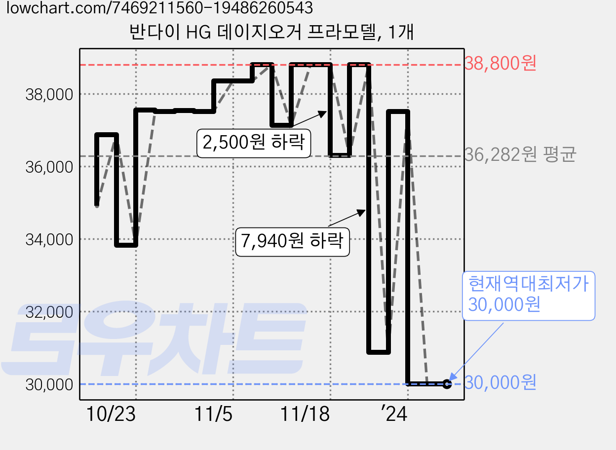 반다이 HG 데이지오거 프라모델, 1개 가격 변동 차트, 현재가 30,000원, 역대최저가