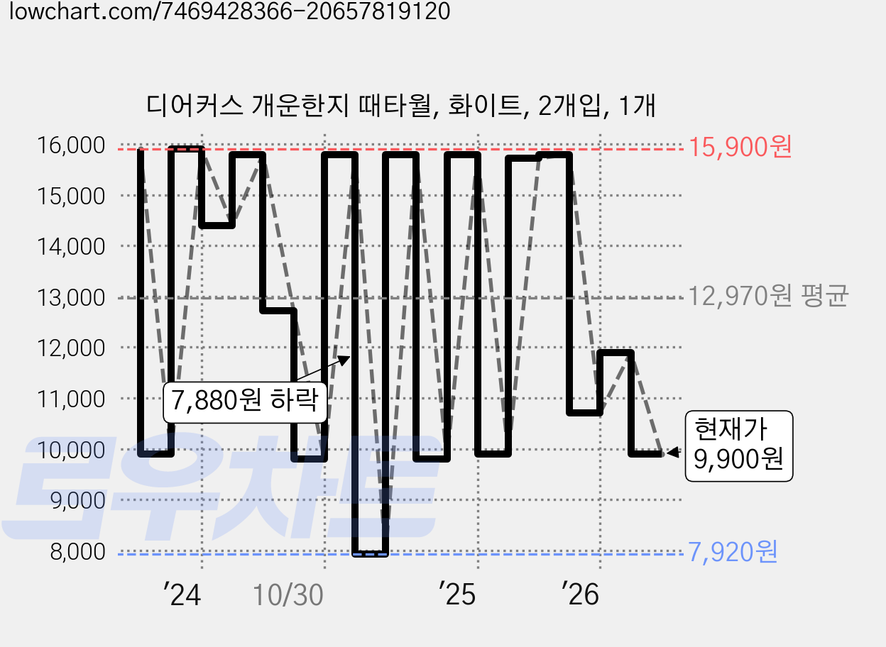 디어커스 개운한지 때타월, 화이트, 2개입, 1개 가격 변동 차트, 현재가 9,900원, 관측 최저가 7,920원