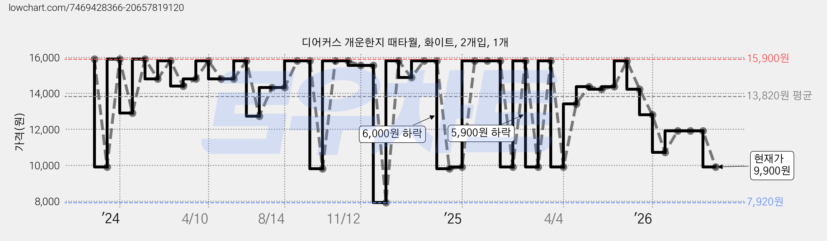 디어커스 개운한지 때타월, 화이트, 2개입, 1개 가격 변동 차트, 현재가 9,900원, 관측 최저가 7,920원