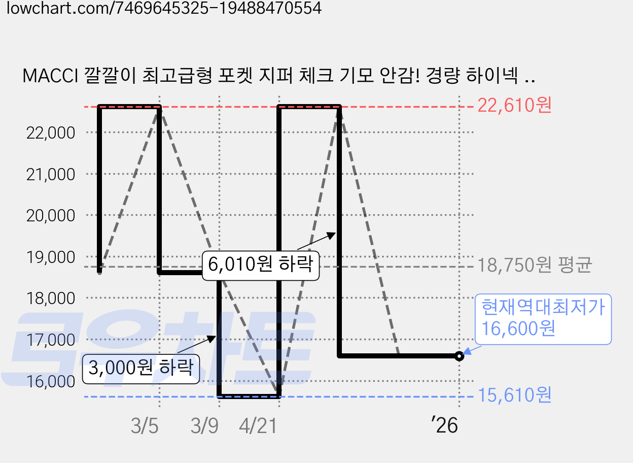 MACCI 깔깔이 최고급형 포켓 지퍼 체크 기모 안감! 경량 하이넥 카모 패턴 카모 플라쥬 무지 깔깔이 누빔 점퍼 상의 빅사이즈 가격 변동 차트, 현재가 16,600원, 역대최저가