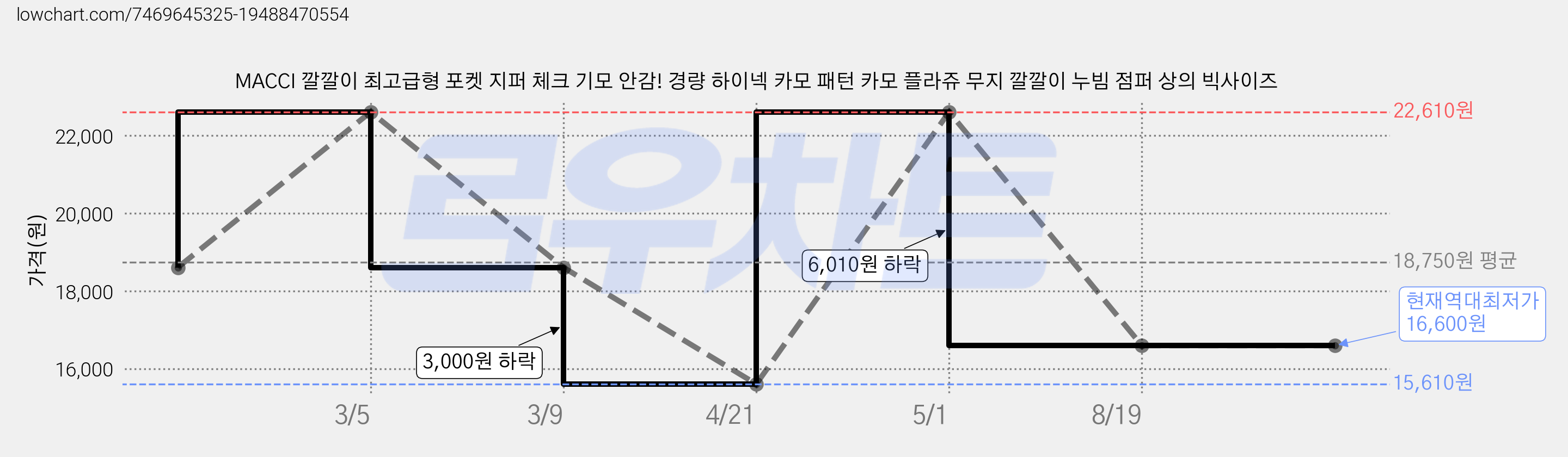 MACCI 깔깔이 최고급형 포켓 지퍼 체크 기모 안감! 경량 하이넥 카모 패턴 카모 플라쥬 무지 깔깔이 누빔 점퍼 상의 빅사이즈 가격 변동 차트, 현재가 16,600원, 역대최저가