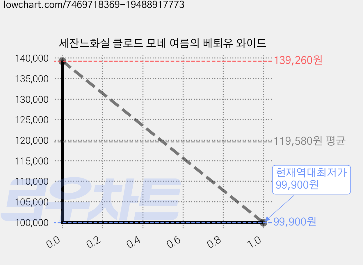 세잔느화실 클로드 모네 여름의 베퇴유 와이드 가격 변동 차트, 현재가 99,900원, 역대최저가