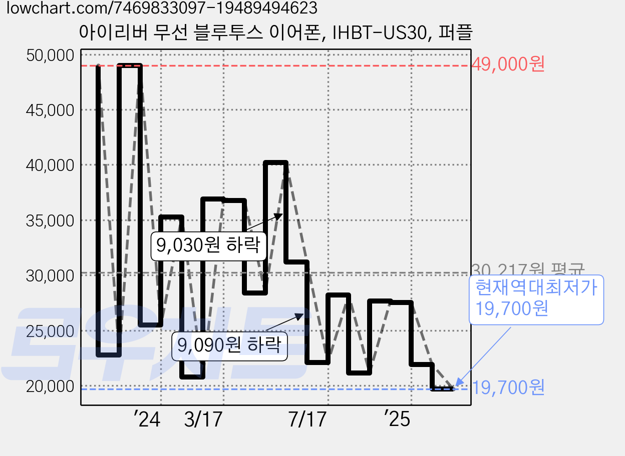 아이리버 무선 블루투스 이어폰, IHBT-US30, 퍼플 가격 변동 차트, 현재가 19,700원, 역대최저가