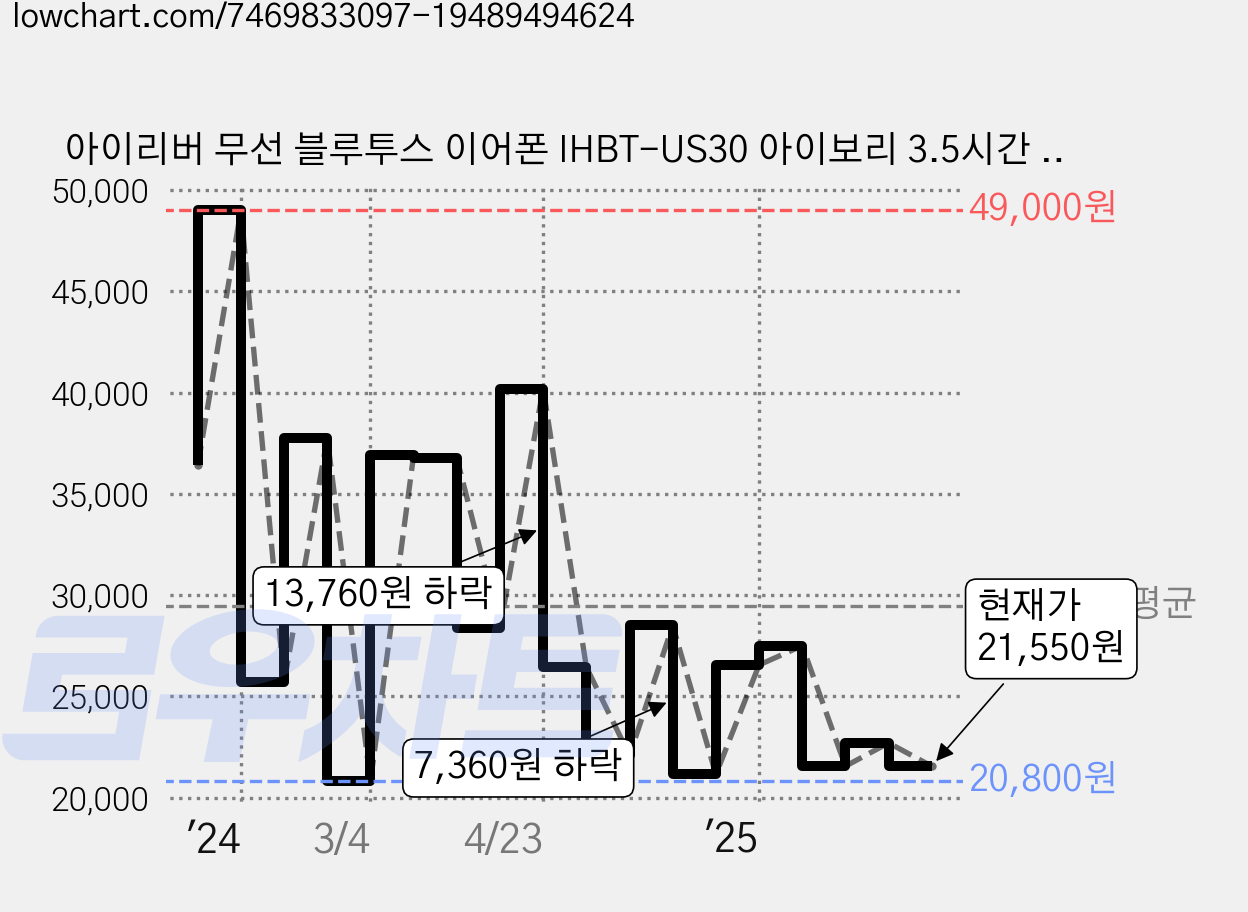 아이리버 무선 블루투스 이어폰 IHBT-US30 아이보리 3.5시간 방수가능 가격 변동 차트, 현재가 20,900원, 관측 최저가 19,780원