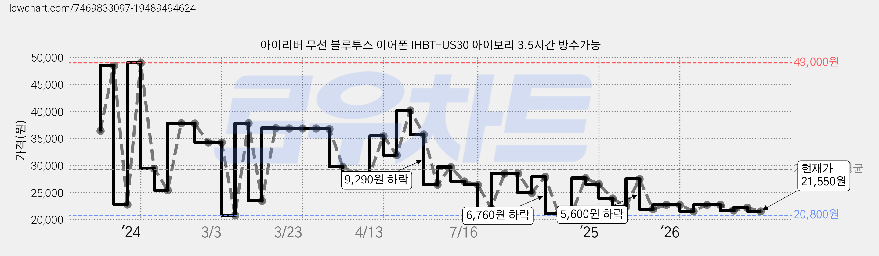 아이리버 무선 블루투스 이어폰 IHBT-US30 아이보리 3.5시간 방수가능 가격 변동 차트, 현재가 20,900원, 관측 최저가 19,780원