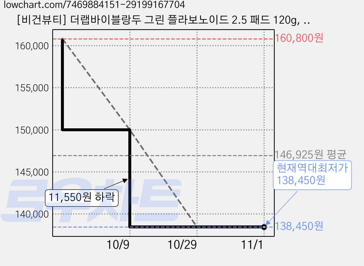 [비건뷰티] 더랩바이블랑두 그린 플라보노이드 2.5 패드 120g, 90매입, 10개 가격 변동 차트, 현재가 138,450원, 역대최저가