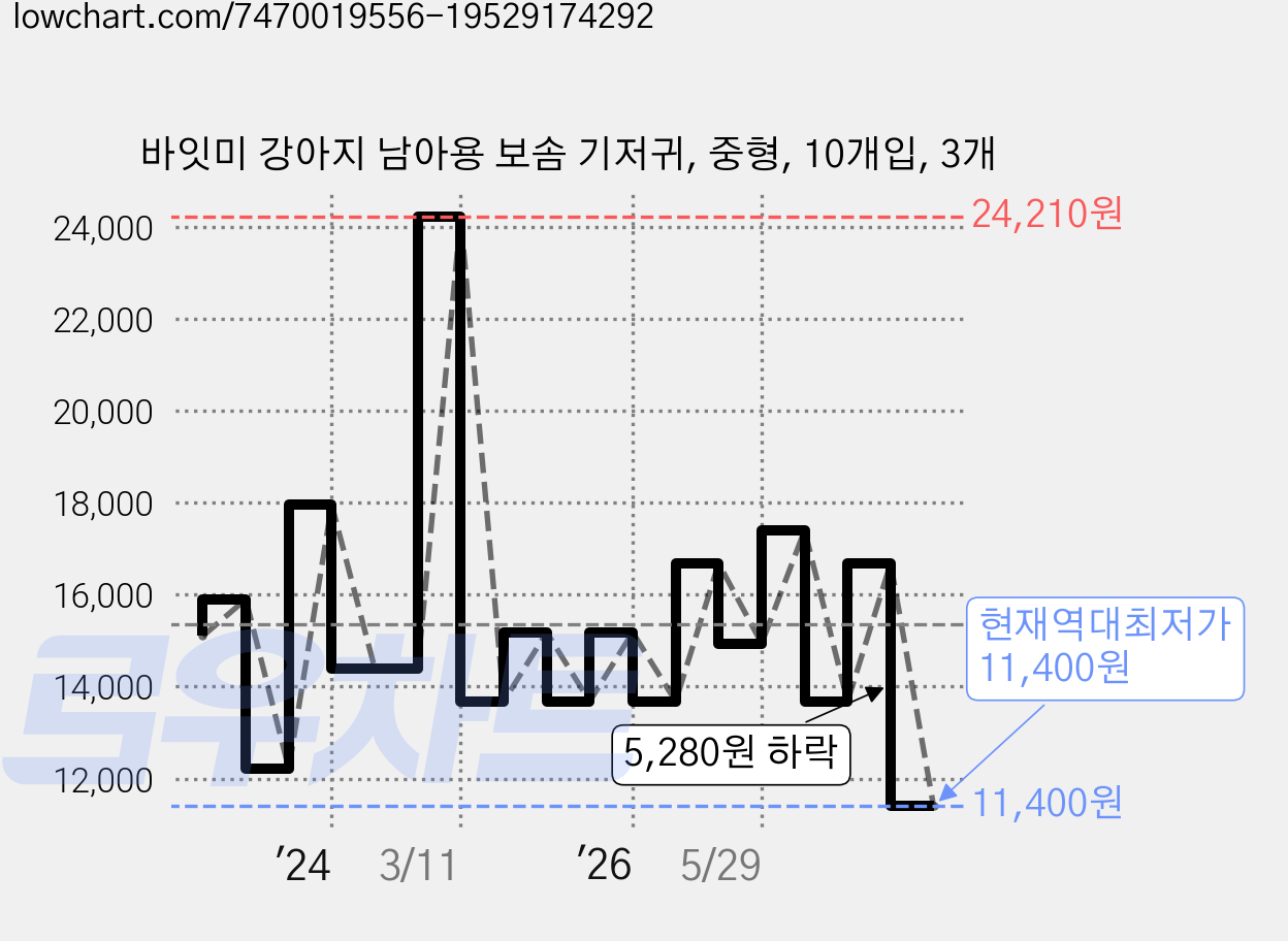 바잇미 강아지 남아용 보솜 기저귀, 중형, 10개입, 3개 가격 변동 차트, 현재가 11,400원, 역대최저가