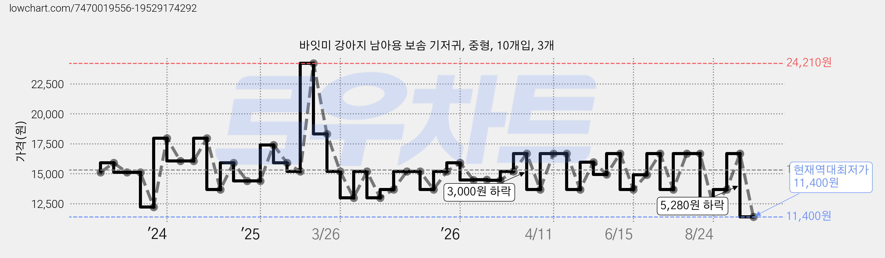 바잇미 강아지 남아용 보솜 기저귀, 중형, 10개입, 3개 가격 변동 차트, 현재가 11,400원, 역대최저가