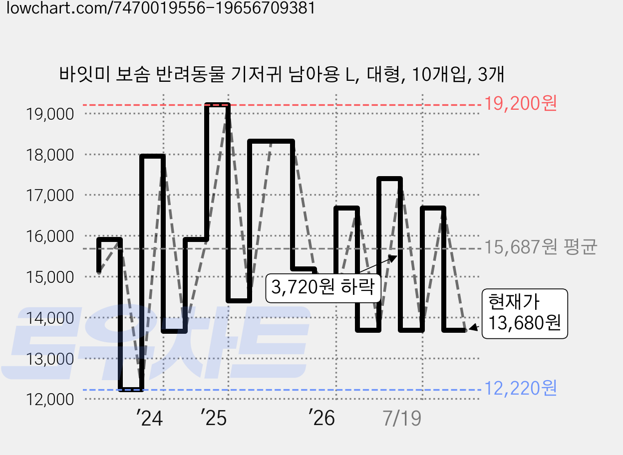 바잇미 보솜 반려동물 기저귀 남아용 L, 대형, 10개입, 3개 가격 변동 차트, 현재가 13,680원, 관측 최저가 12,220원