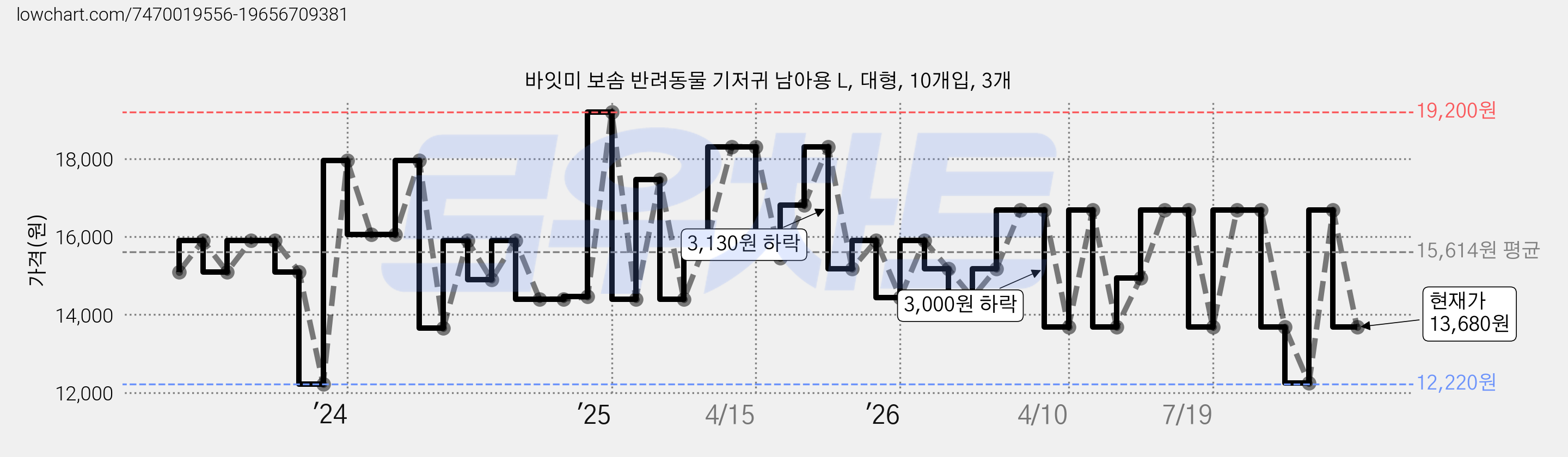 바잇미 보솜 반려동물 기저귀 남아용 L, 대형, 10개입, 3개 가격 변동 차트, 현재가 13,680원, 관측 최저가 12,220원