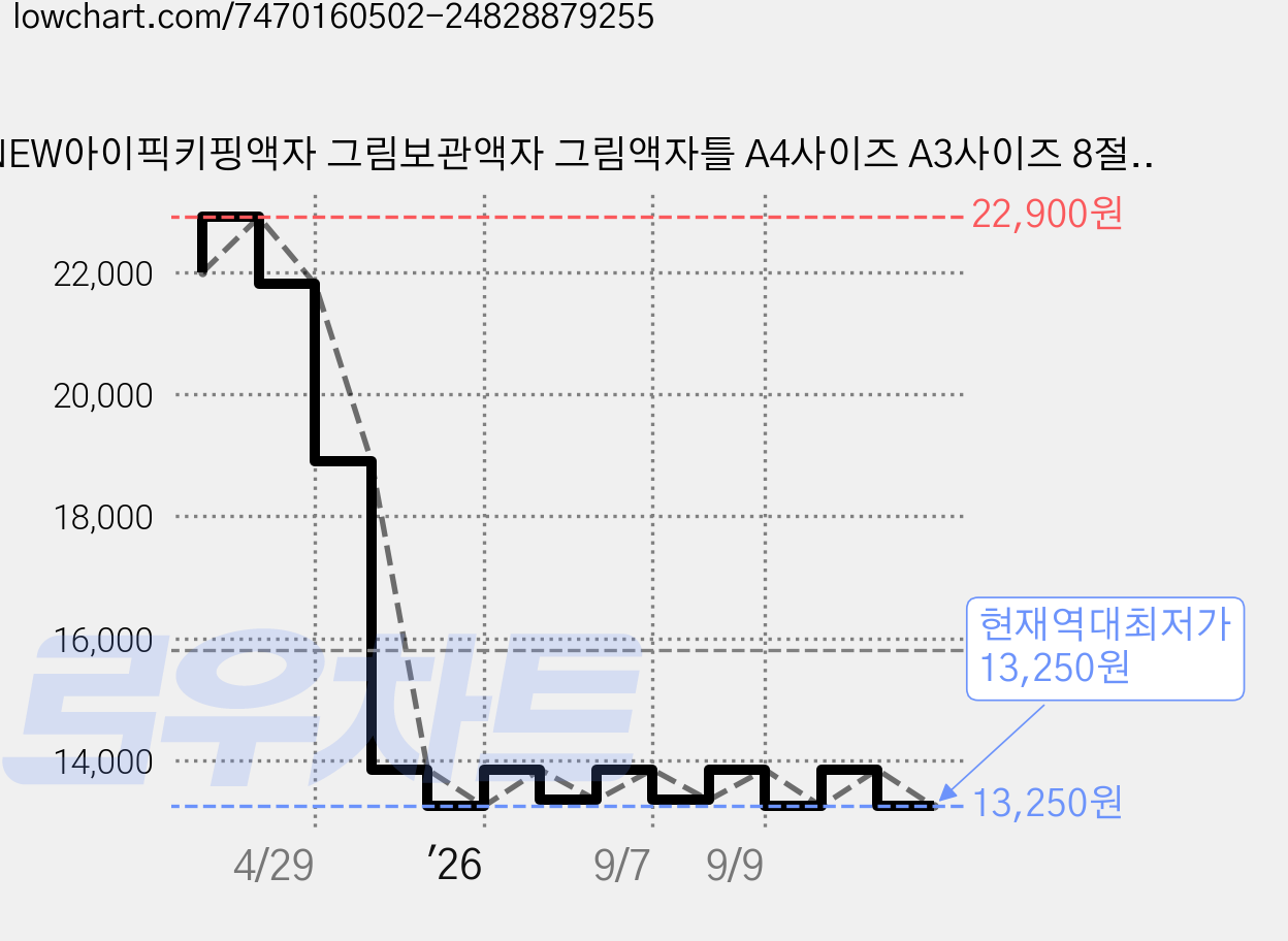 NEW아이픽키핑액자 그림보관액자 그림액자틀 A4사이즈 A3사이즈 8절사이즈 벽걸이액자 아이방꾸미기, NEW Black 가격 변동 차트, 현재가 13,250원, 역대최저가