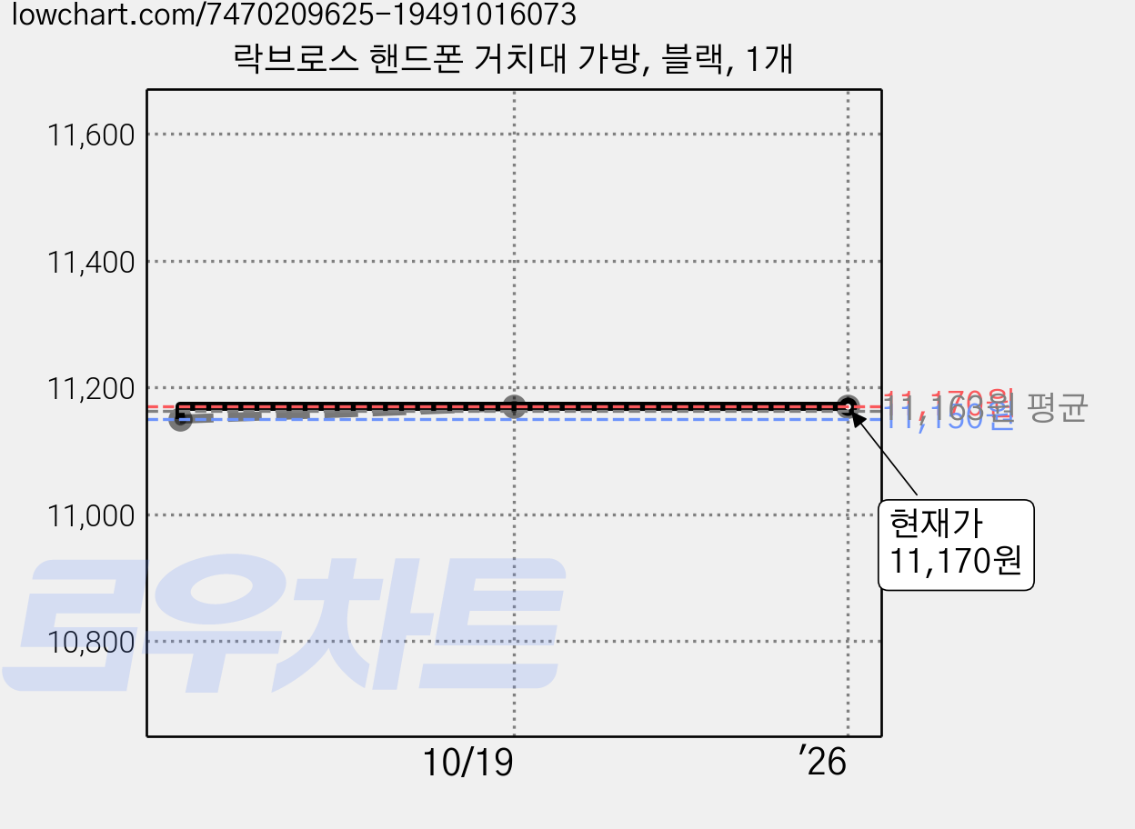 락브로스 핸드폰 거치대 가방, 블랙, 1개 가격 변동 차트, 현재가 11,170원, 관측 최저가 11,150원