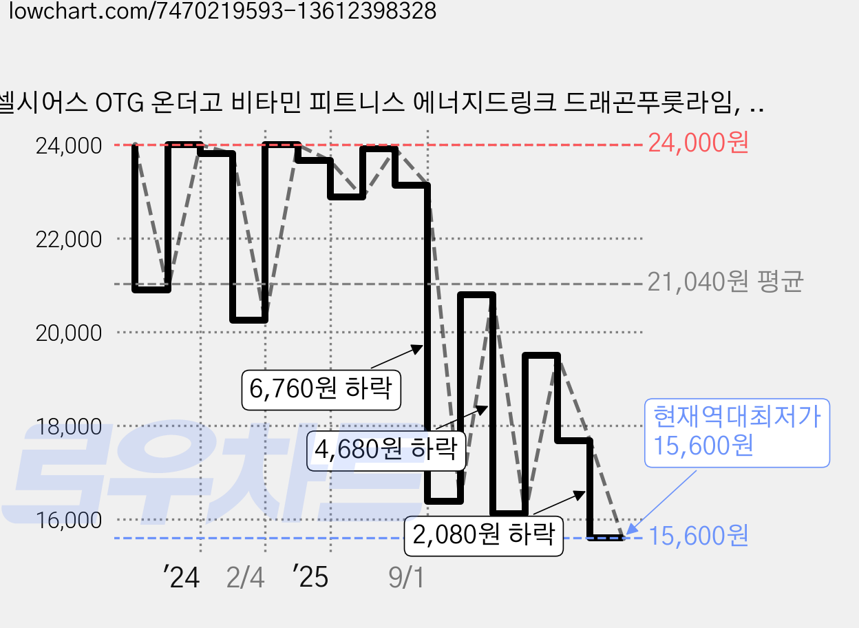 셀시어스 OTG 온더고 비타민 피트니스 에너지드링크 드래곤푸룻라임, 4.85g, 10개입 가격 변동 차트, 현재가 15,600원, 역대최저가