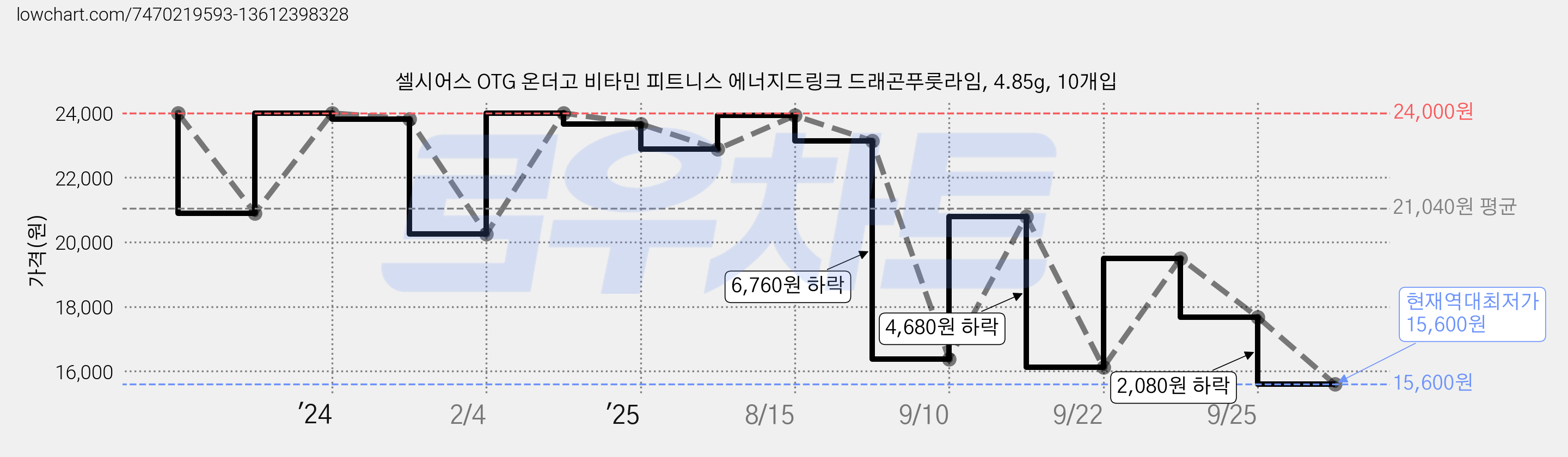 셀시어스 OTG 온더고 비타민 피트니스 에너지드링크 드래곤푸룻라임, 4.85g, 10개입 가격 변동 차트, 현재가 15,600원, 역대최저가