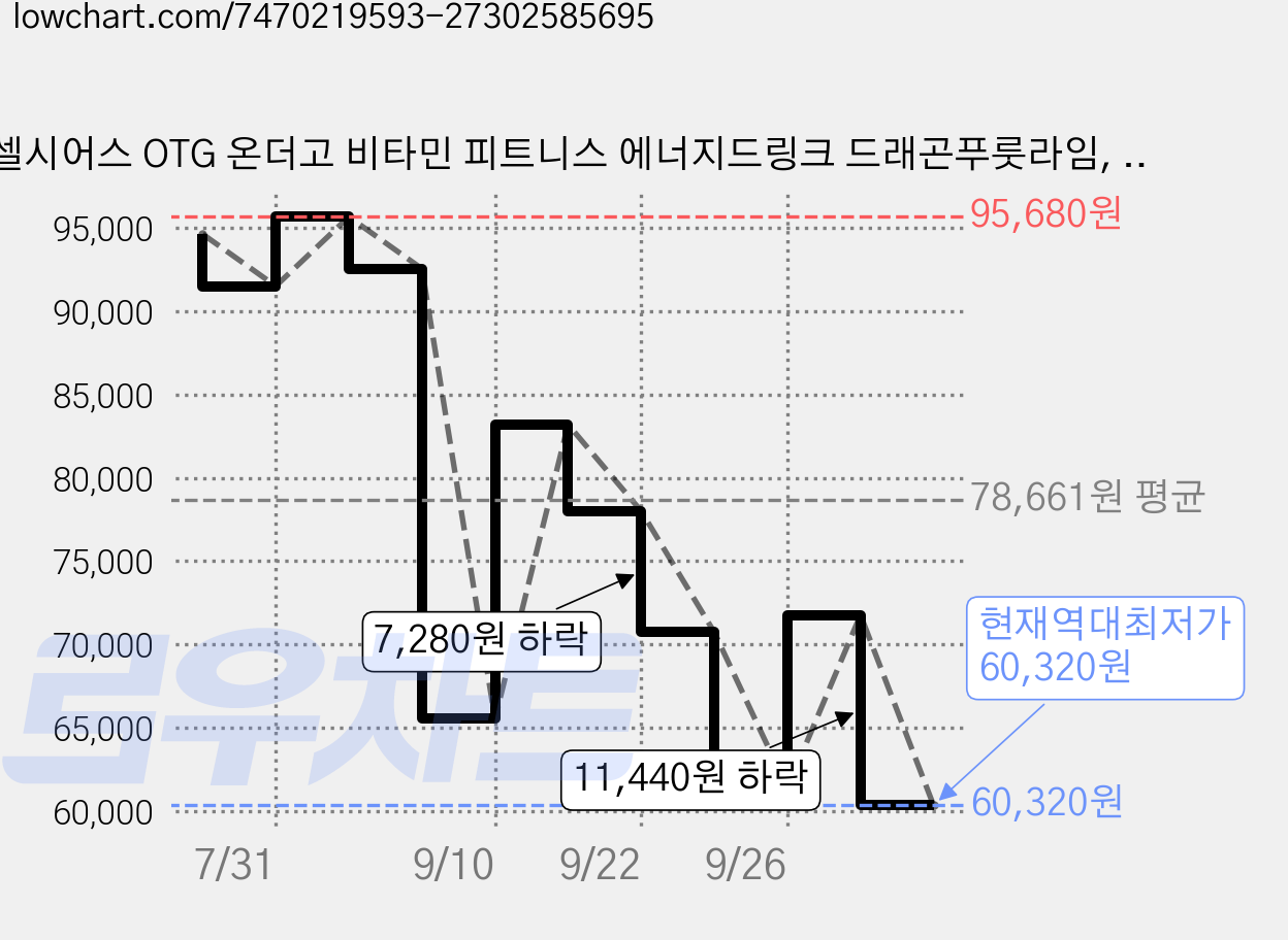 셀시어스 OTG 온더고 비타민 피트니스 에너지드링크 드래곤푸룻라임, 4.85g, 40개입 가격 변동 차트, 현재가 60,320원, 역대최저가