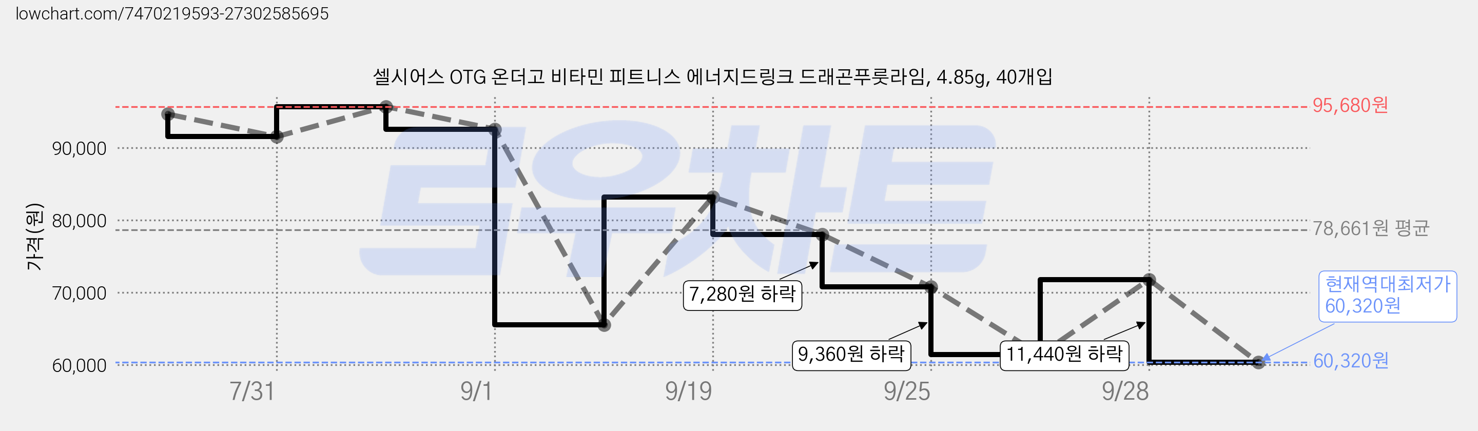 셀시어스 OTG 온더고 비타민 피트니스 에너지드링크 드래곤푸룻라임, 4.85g, 40개입 가격 변동 차트, 현재가 60,320원, 역대최저가