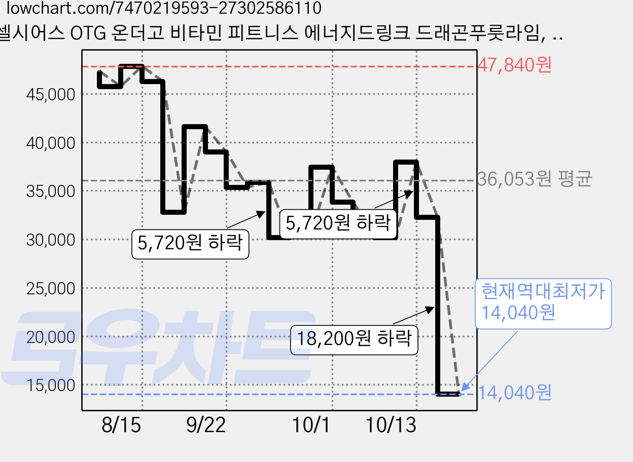 셀시어스 OTG 온더고 비타민 피트니스 에너지드링크 드래곤푸룻라임, 4.85g, 20개입 가격 변동 차트, 현재가 14,040원, 역대최저가
