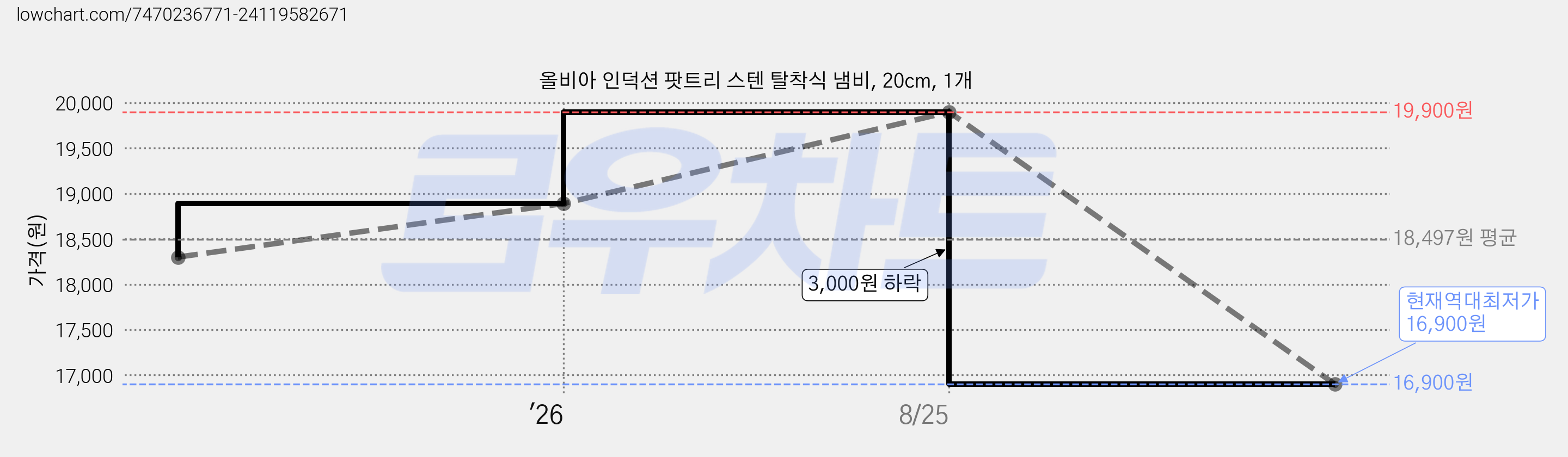 올비아 인덕션 팟트리 스텐 탈착식 냄비, 20cm, 1개 가격 변동 차트, 현재가 16,900원, 역대최저가