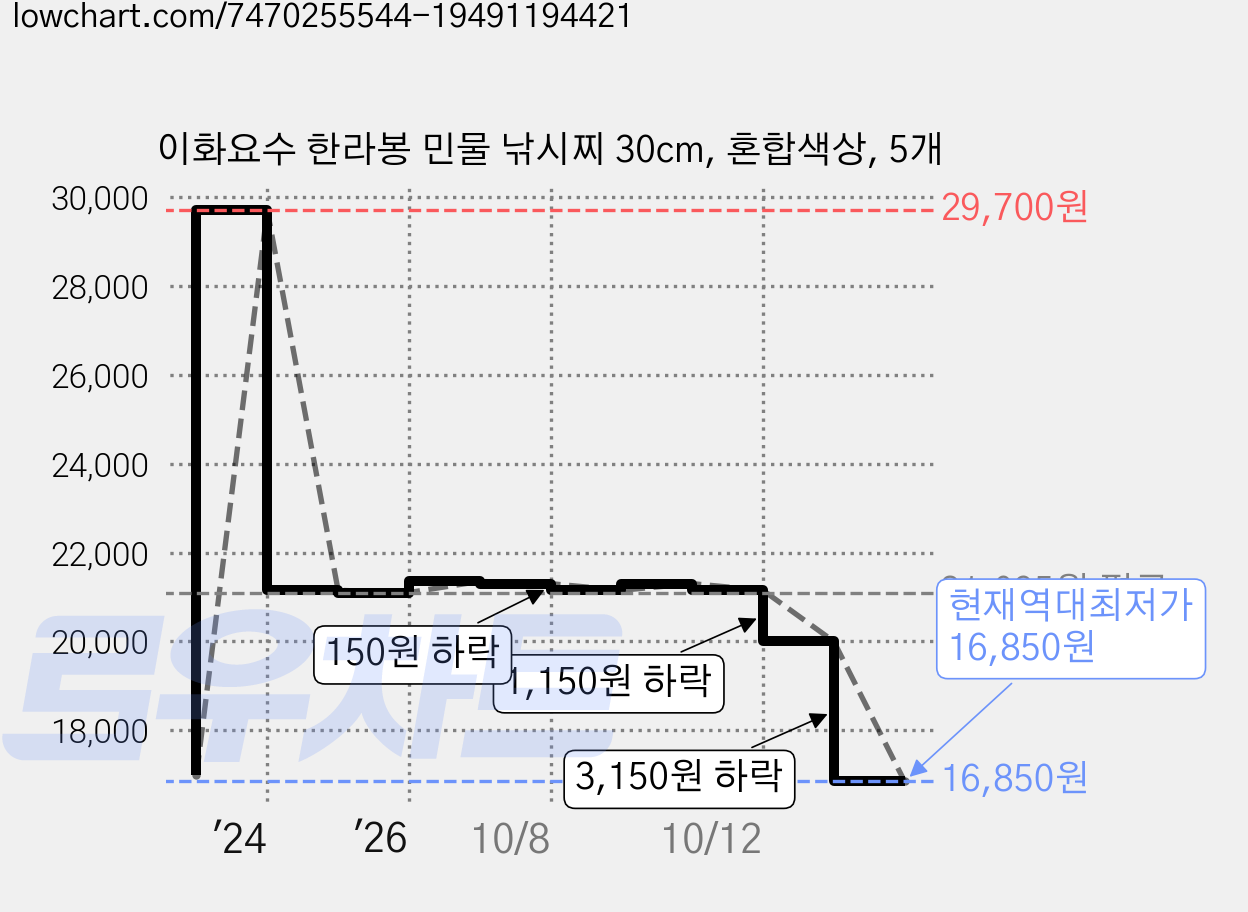 이화요수 한라봉 민물 낚시찌 30cm, 혼합색상, 5개 가격 변동 차트, 현재가 16,850원, 역대최저가