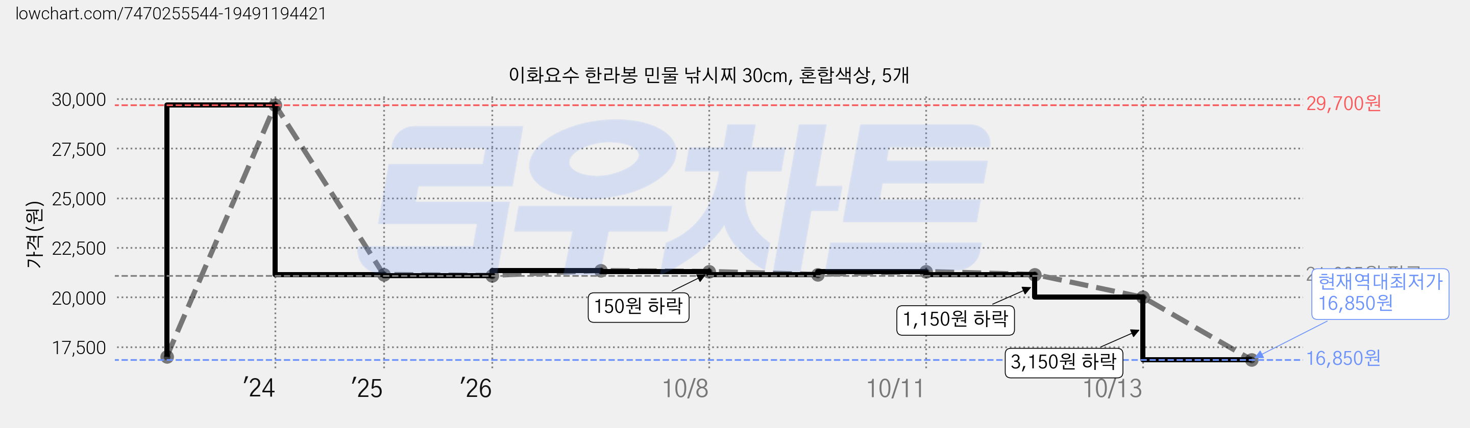 이화요수 한라봉 민물 낚시찌 30cm, 혼합색상, 5개 가격 변동 차트, 현재가 16,850원, 역대최저가