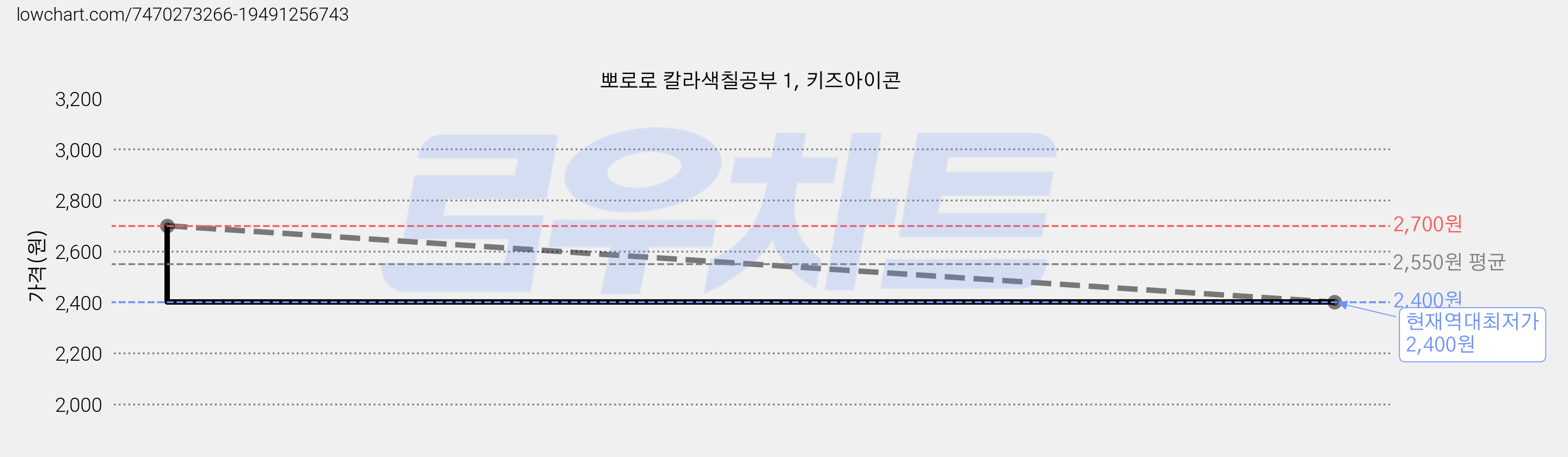 뽀로로 칼라색칠공부 1, 키즈아이콘 가격 변동 차트, 현재가 2,400원, 역대최저가