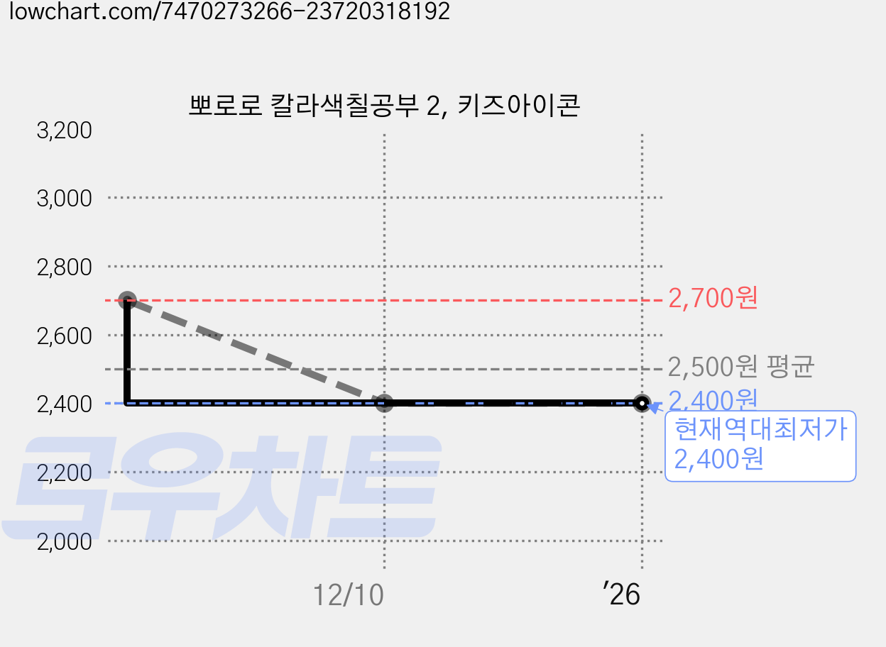 뽀로로 칼라색칠공부 2, 키즈아이콘 가격 변동 차트, 현재가 2,400원, 역대최저가