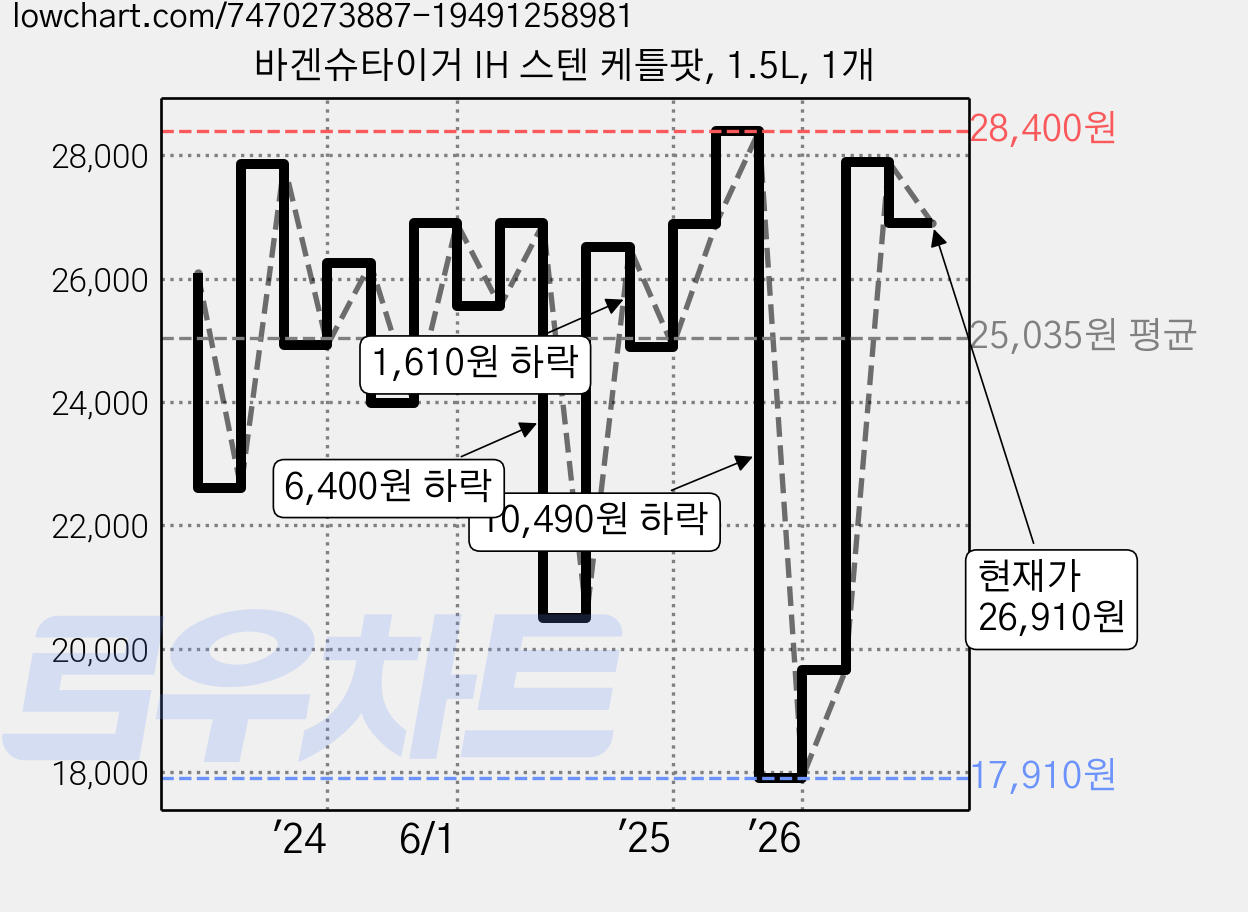바겐슈타이거 IH 스텐 케틀팟, 1.5L, 1개 가격 변동 차트, 현재가 26,910원, 관측 최저가 16,950원