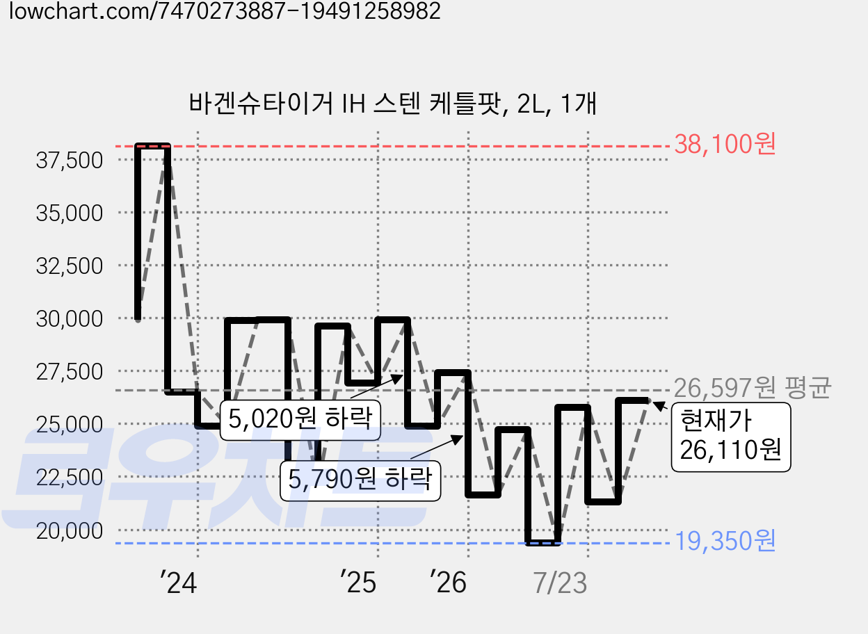 바겐슈타이거 IH 스텐 케틀팟, 2L, 1개 가격 변동 차트, 현재가 26,110원, 관측 최저가 18,960원