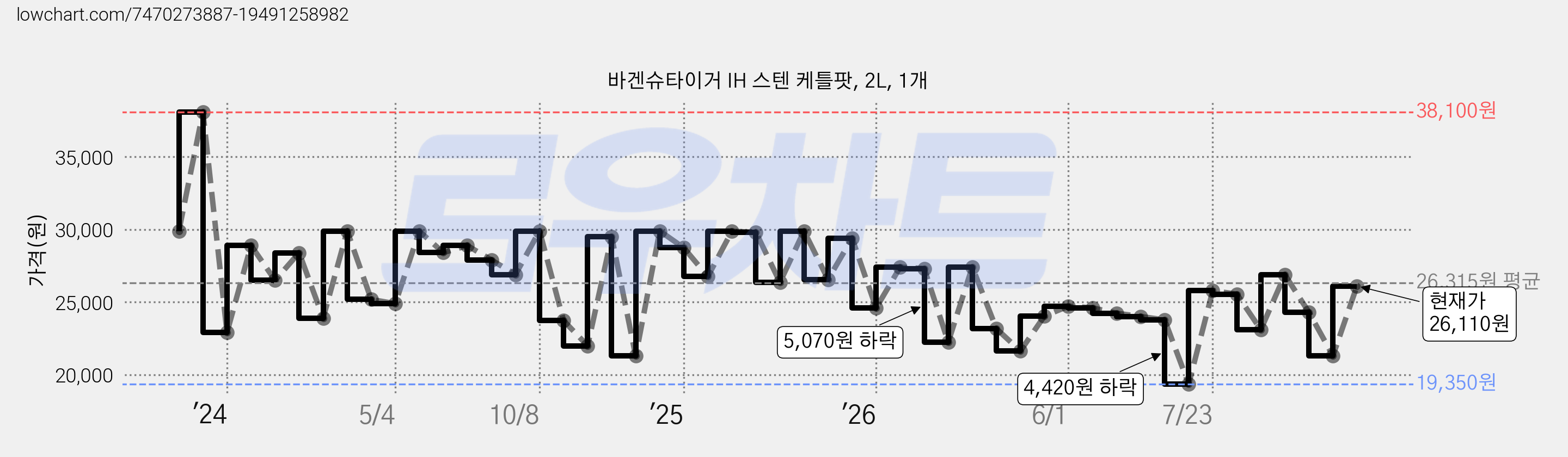 바겐슈타이거 IH 스텐 케틀팟, 2L, 1개 가격 변동 차트, 현재가 26,110원, 관측 최저가 18,960원
