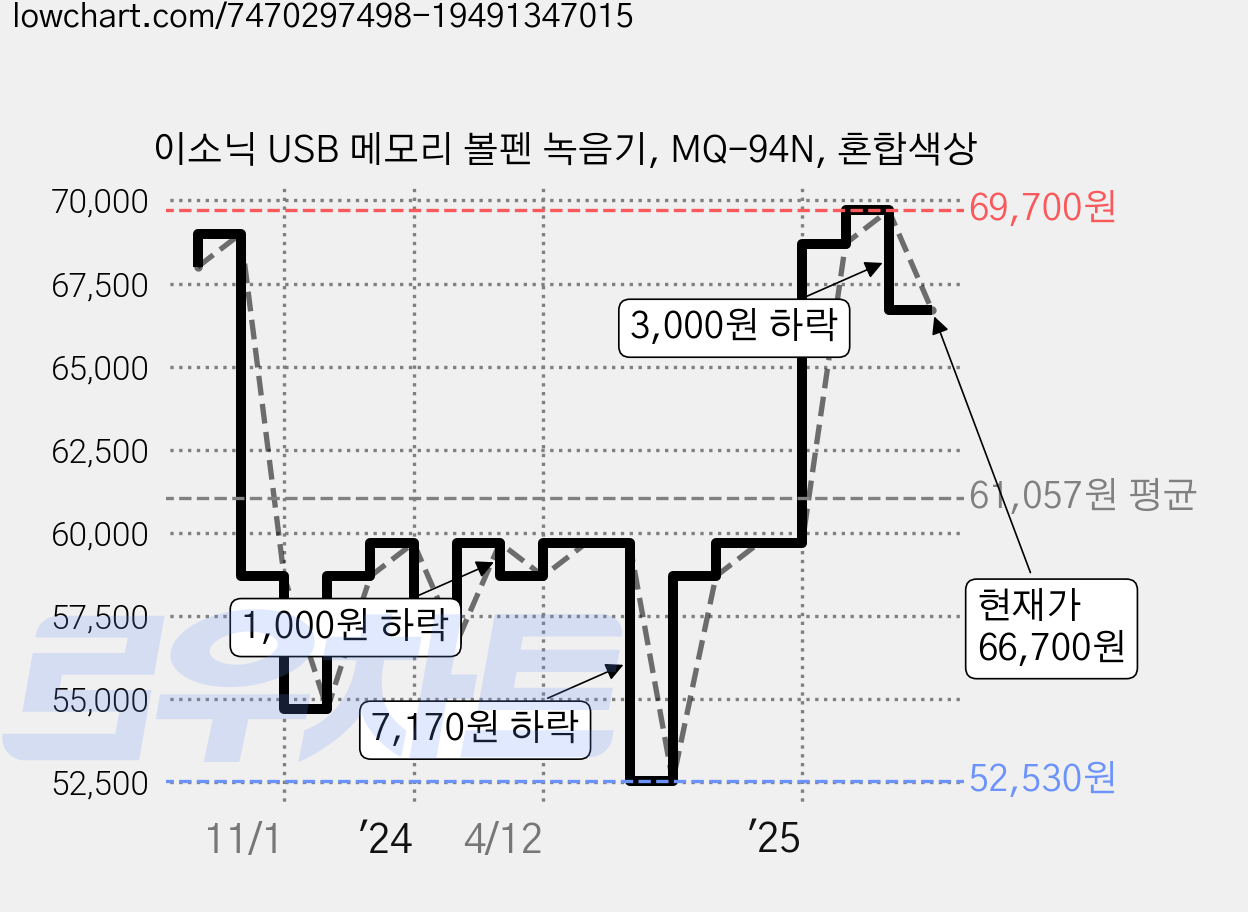 이소닉 USB 메모리 볼펜 녹음기, MQ-94N, 혼합색상 가격 변동 차트, 현재가 66,700원, 관측 최저가 52,530원