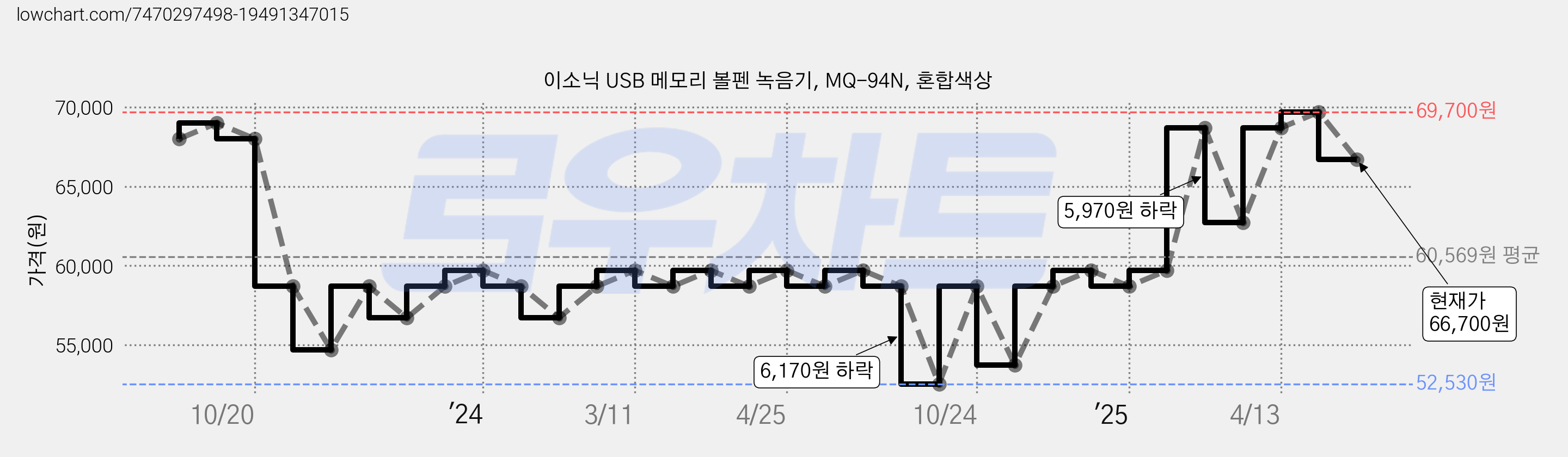 이소닉 USB 메모리 볼펜 녹음기, MQ-94N, 혼합색상 가격 변동 차트, 현재가 66,700원, 관측 최저가 52,530원