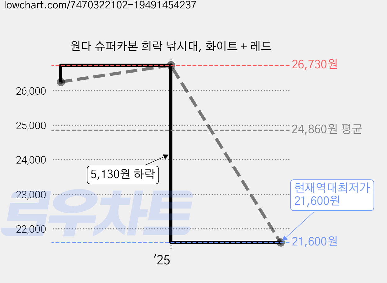 원다 슈퍼카본 희락 낚시대, 화이트 + 레드 가격 변동 차트, 현재가 21,600원, 역대최저가