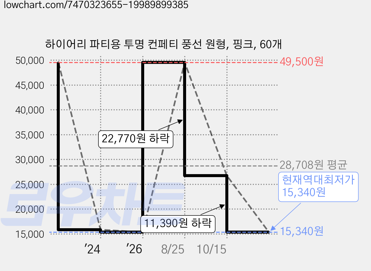 하이어리 파티용 투명 컨페티 풍선 원형, 핑크, 60개 가격 변동 차트, 현재가 15,340원, 역대최저가
