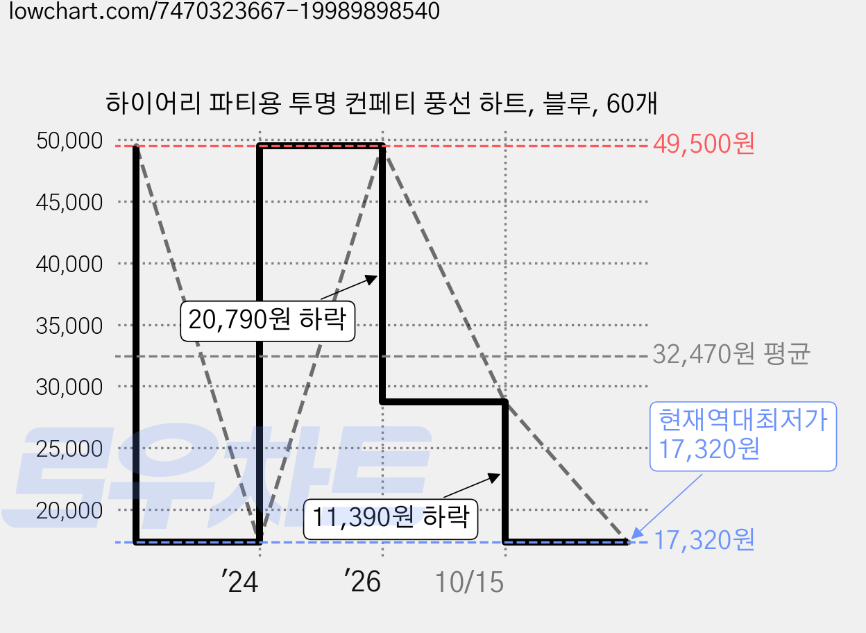 하이어리 파티용 투명 컨페티 풍선 하트, 블루, 60개 가격 변동 차트, 현재가 17,320원, 역대최저가