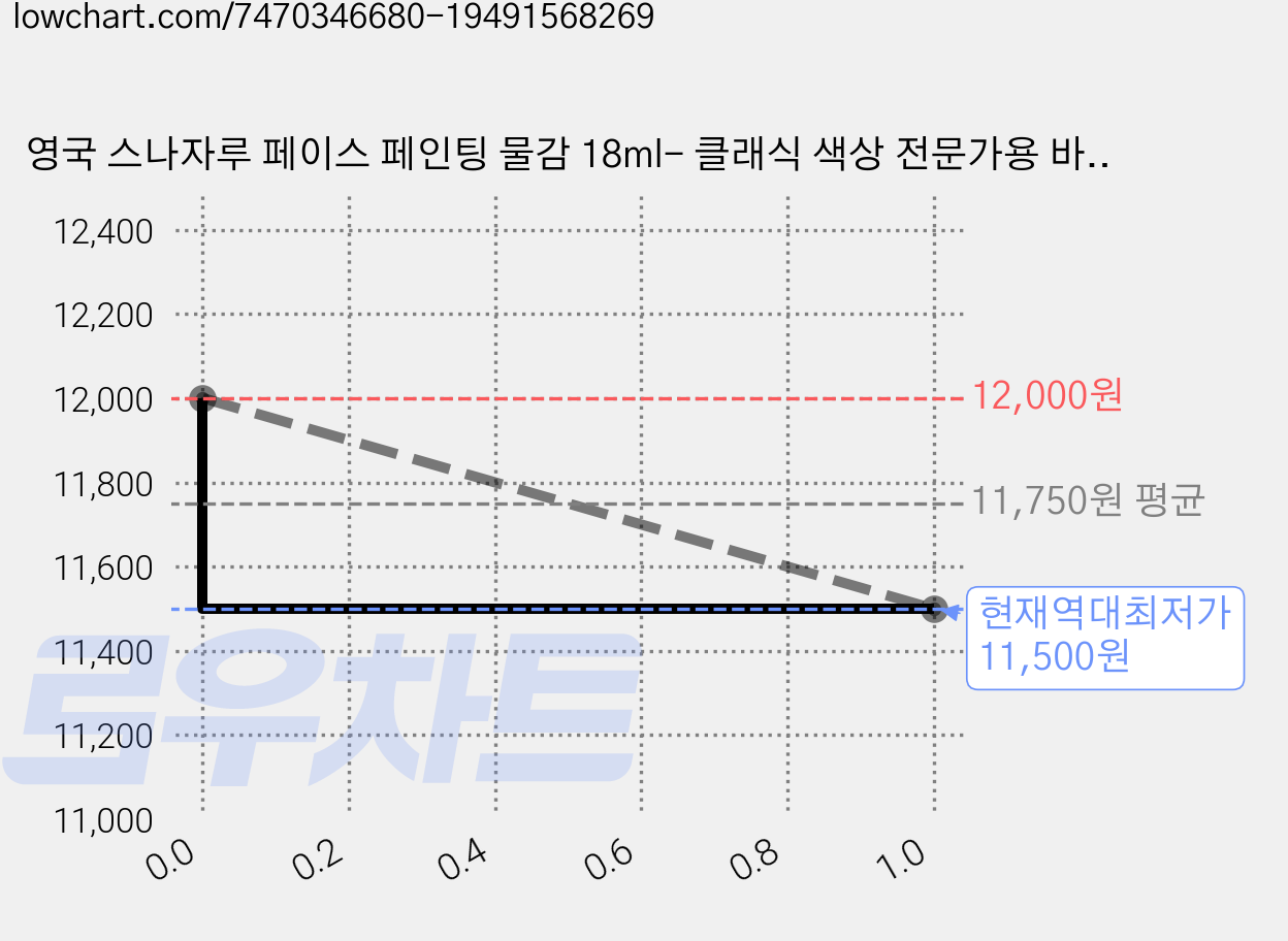 영국 스나자루 페이스 페인팅 물감 18ml- 클래식 색상 전문가용 바디페인팅 할로윈 캐릭터 코스프레 분장용, 09 클래식- Complexion Pink, 1개 가격 변동 차트, 현재가 11,500원, 역대최저가