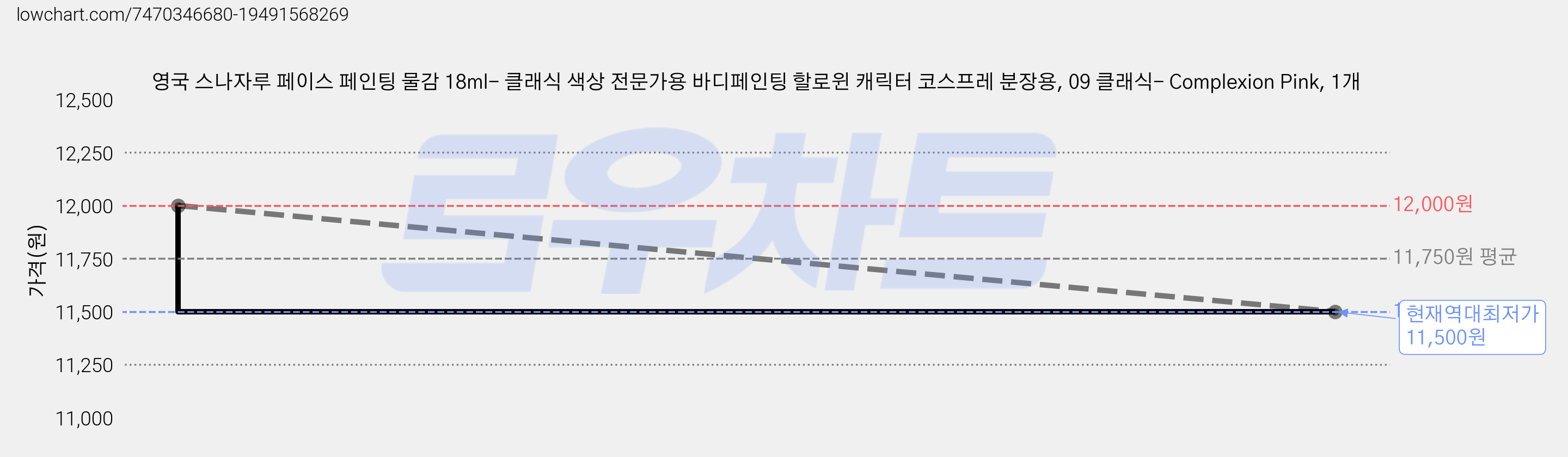 영국 스나자루 페이스 페인팅 물감 18ml- 클래식 색상 전문가용 바디페인팅 할로윈 캐릭터 코스프레 분장용, 09 클래식- Complexion Pink, 1개 가격 변동 차트, 현재가 11,500원, 역대최저가