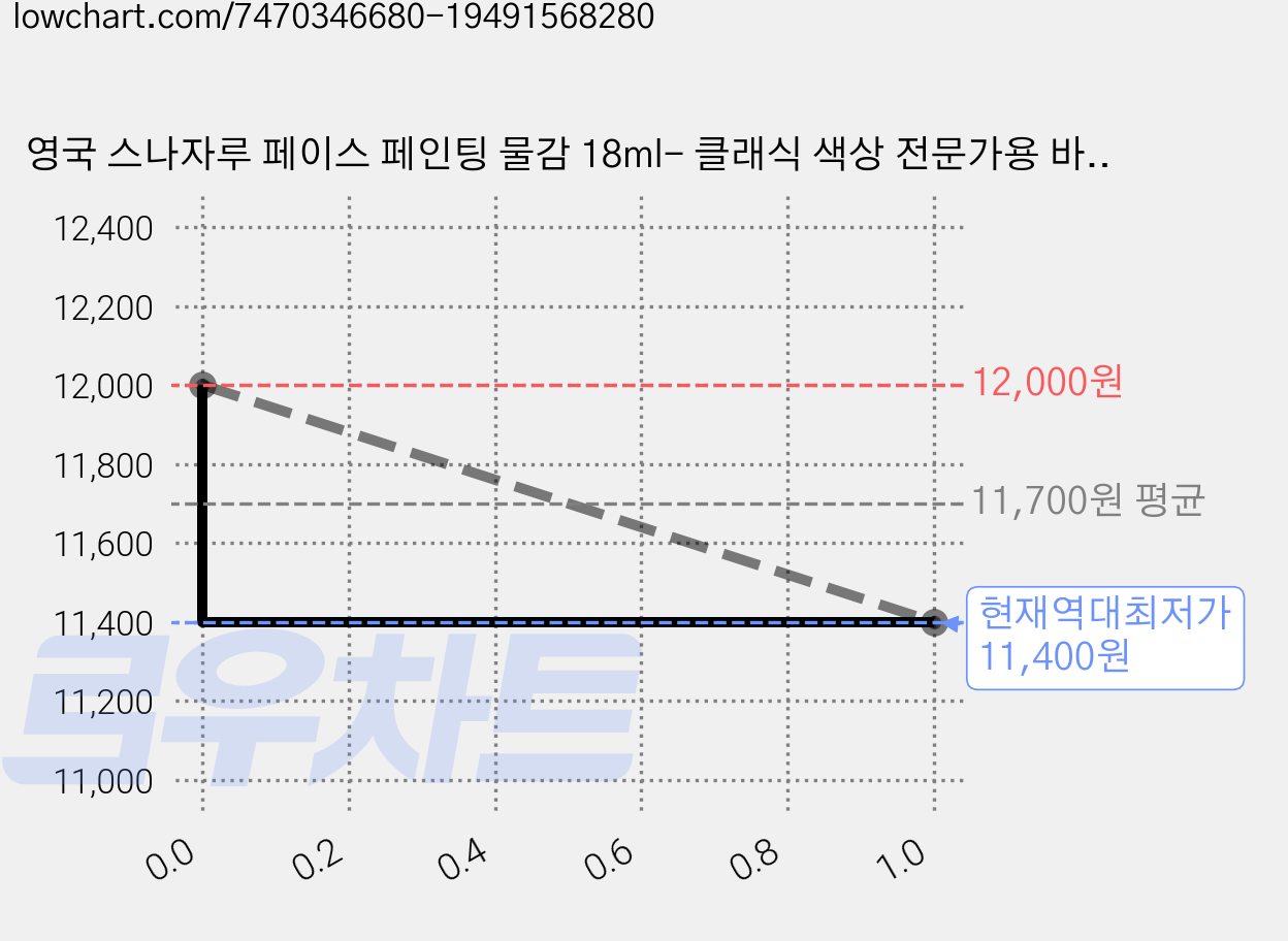 영국 스나자루 페이스 페인팅 물감 18ml- 클래식 색상 전문가용 바디페인팅 할로윈 캐릭터 코스프레 분장용, 27 클래식- Barely Beige, 1개 가격 변동 차트, 현재가 11,400원, 역대최저가