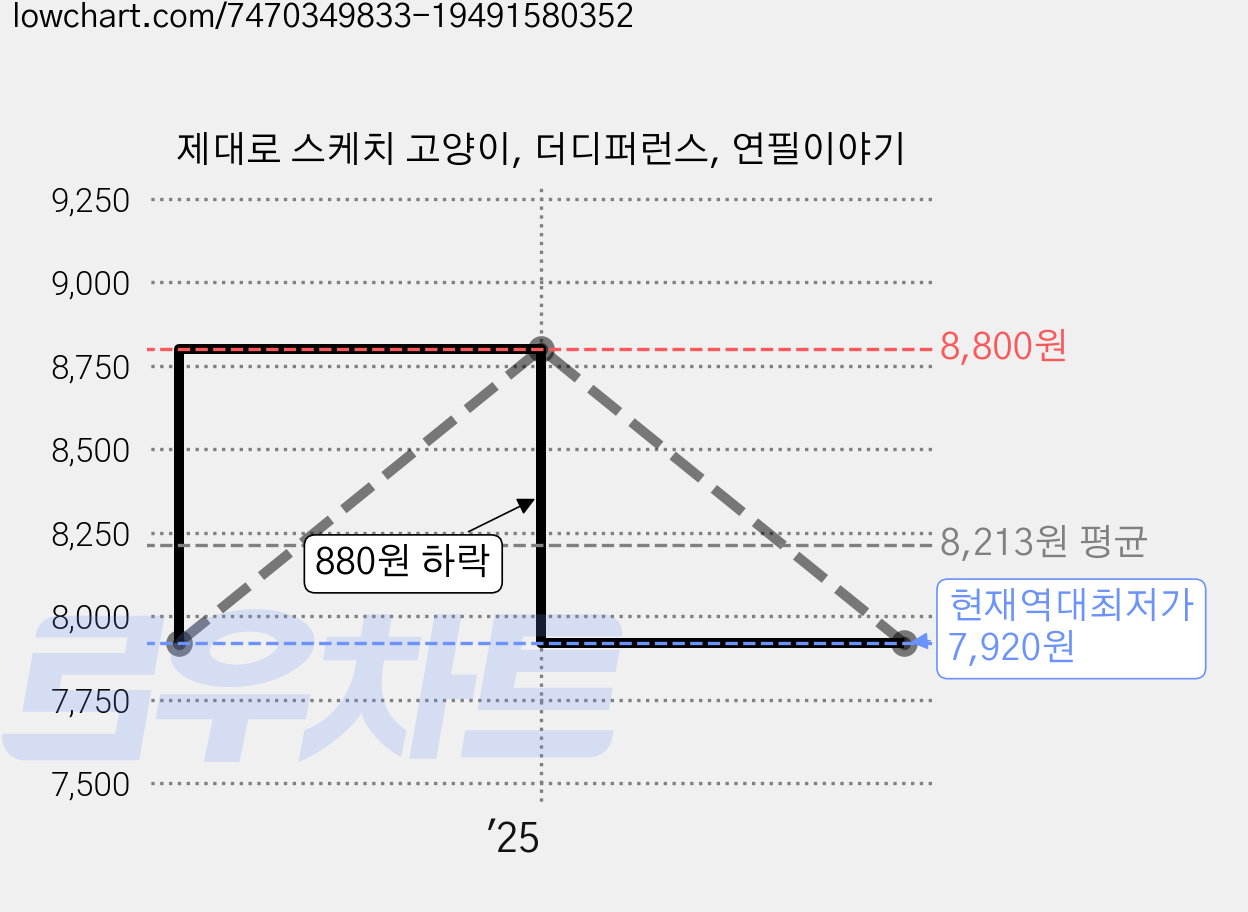 제대로 스케치 고양이, 더디퍼런스, 연필이야기 가격 변동 차트, 현재가 7,920원, 역대최저가